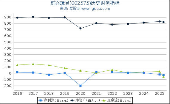 群兴玩具(002575)股东权益比率、固定资产比率等历史财务指标图