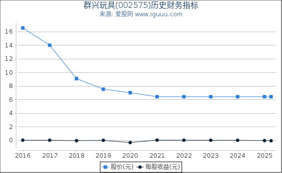 群兴玩具(002575)股东权益比率、固定资产比率等历史财务指标图
