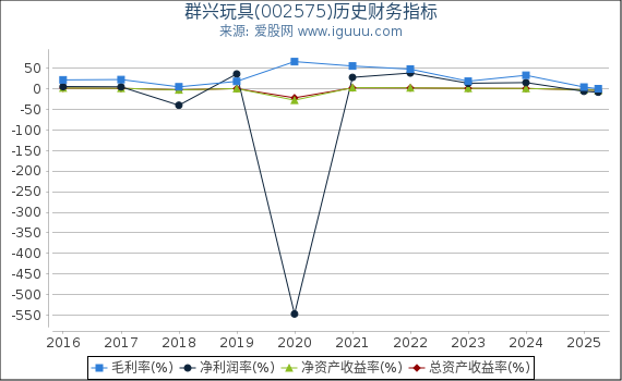 群兴玩具(002575)股东权益比率、固定资产比率等历史财务指标图