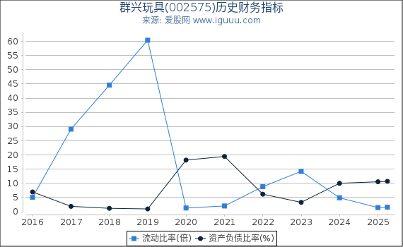 群兴玩具(002575)股东权益比率、固定资产比率等历史财务指标图