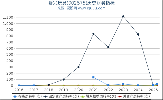 群兴玩具(002575)股东权益比率、固定资产比率等历史财务指标图