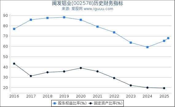 闽发铝业(002578)股东权益比率、固定资产比率等历史财务指标图