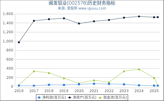 闽发铝业(002578)股东权益比率、固定资产比率等历史财务指标图
