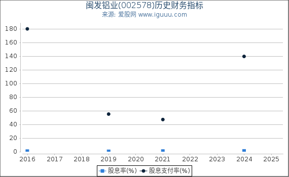 闽发铝业(002578)股东权益比率、固定资产比率等历史财务指标图