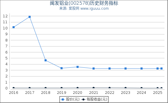闽发铝业(002578)股东权益比率、固定资产比率等历史财务指标图
