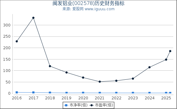 闽发铝业(002578)股东权益比率、固定资产比率等历史财务指标图
