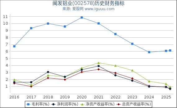 闽发铝业(002578)股东权益比率、固定资产比率等历史财务指标图