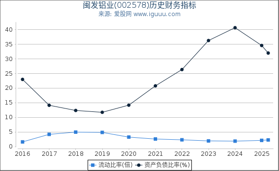 闽发铝业(002578)股东权益比率、固定资产比率等历史财务指标图