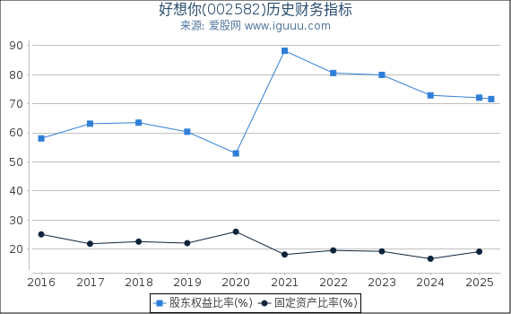 好想你(002582)股东权益比率、固定资产比率等历史财务指标图