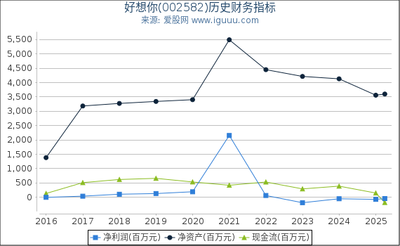 好想你(002582)股东权益比率、固定资产比率等历史财务指标图