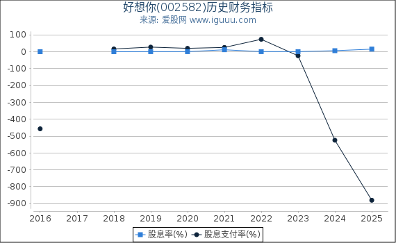 好想你(002582)股东权益比率、固定资产比率等历史财务指标图