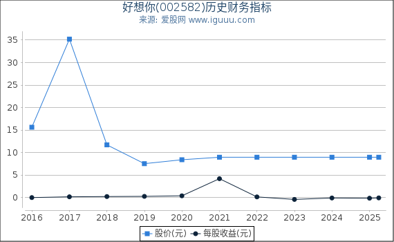 好想你(002582)股东权益比率、固定资产比率等历史财务指标图