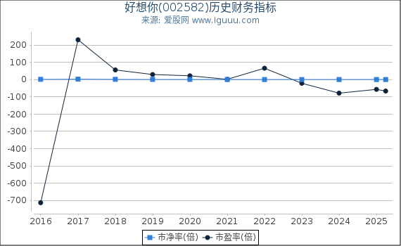 好想你(002582)股东权益比率、固定资产比率等历史财务指标图