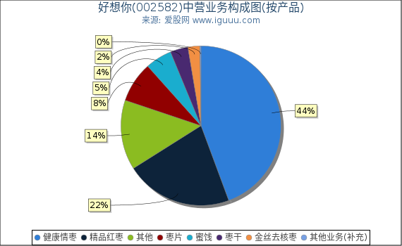 好想你(002582)主营业务构成图（按产品）