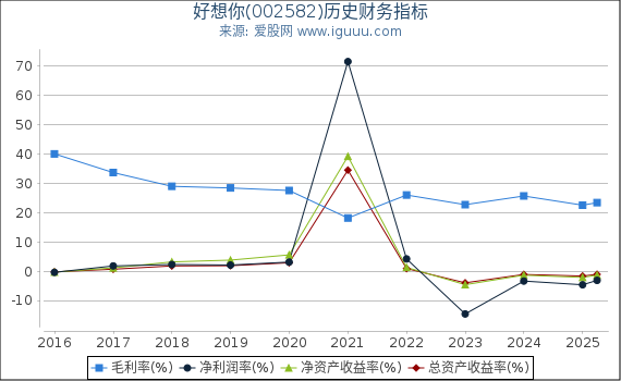 好想你(002582)股东权益比率、固定资产比率等历史财务指标图