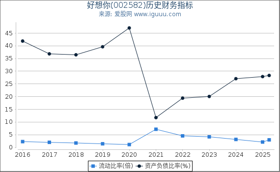 好想你(002582)股东权益比率、固定资产比率等历史财务指标图