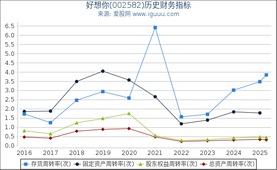 好想你(002582)股东权益比率、固定资产比率等历史财务指标图
