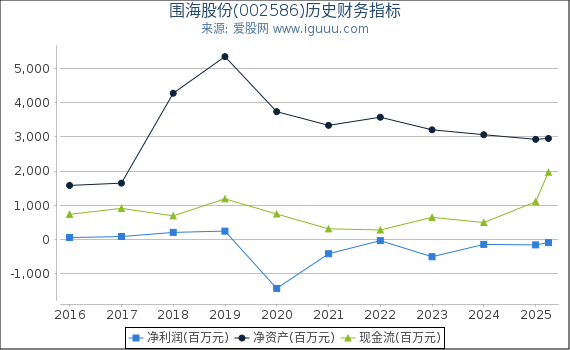 围海股份(002586)股东权益比率、固定资产比率等历史财务指标图
