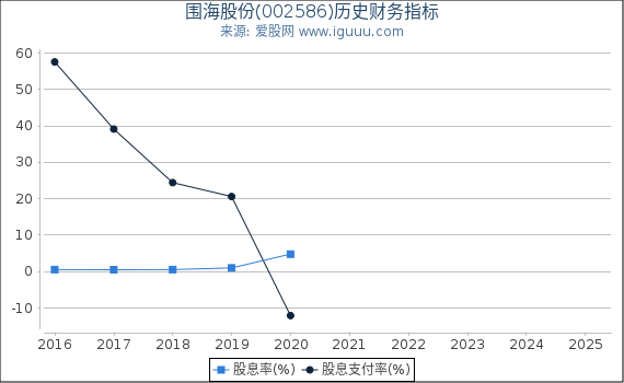 围海股份(002586)股东权益比率、固定资产比率等历史财务指标图