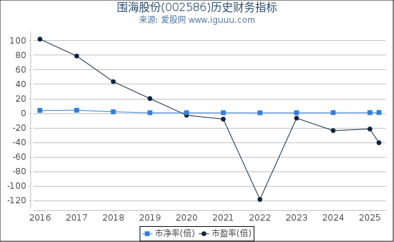 围海股份(002586)股东权益比率、固定资产比率等历史财务指标图