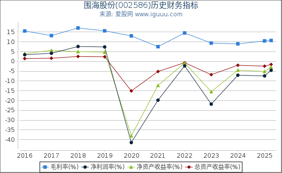 围海股份(002586)股东权益比率、固定资产比率等历史财务指标图