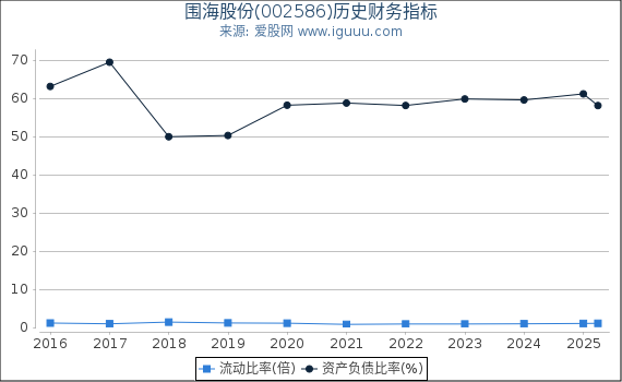 围海股份(002586)股东权益比率、固定资产比率等历史财务指标图