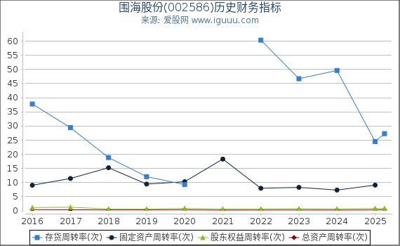 围海股份(002586)股东权益比率、固定资产比率等历史财务指标图