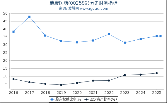 瑞康医药(002589)股东权益比率、固定资产比率等历史财务指标图