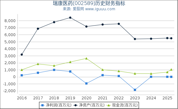 瑞康医药(002589)股东权益比率、固定资产比率等历史财务指标图