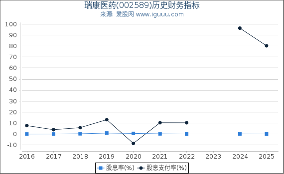 瑞康医药(002589)股东权益比率、固定资产比率等历史财务指标图