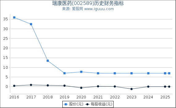 瑞康医药(002589)股东权益比率、固定资产比率等历史财务指标图