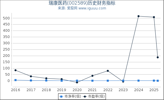 瑞康医药(002589)股东权益比率、固定资产比率等历史财务指标图