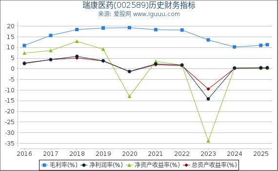 瑞康医药(002589)股东权益比率、固定资产比率等历史财务指标图