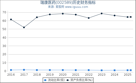 瑞康医药(002589)股东权益比率、固定资产比率等历史财务指标图