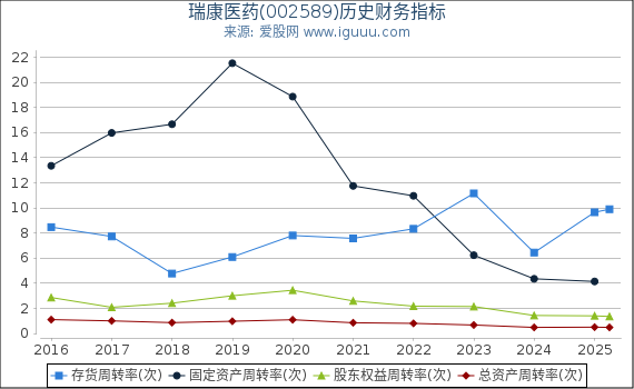 瑞康医药(002589)股东权益比率、固定资产比率等历史财务指标图