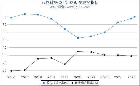 八菱科技(002592)股东权益比率、固定资产比率等历史财务指标图