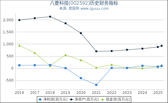 八菱科技(002592)股东权益比率、固定资产比率等历史财务指标图