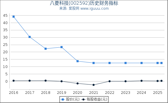 八菱科技(002592)股东权益比率、固定资产比率等历史财务指标图