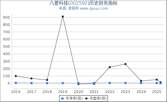 八菱科技(002592)股东权益比率、固定资产比率等历史财务指标图