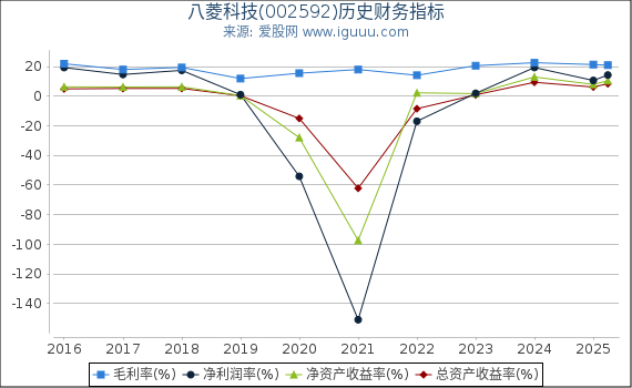 八菱科技(002592)股东权益比率、固定资产比率等历史财务指标图
