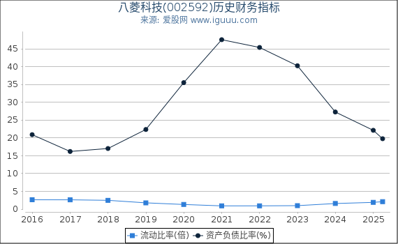 八菱科技(002592)股东权益比率、固定资产比率等历史财务指标图