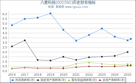八菱科技(002592)股东权益比率、固定资产比率等历史财务指标图