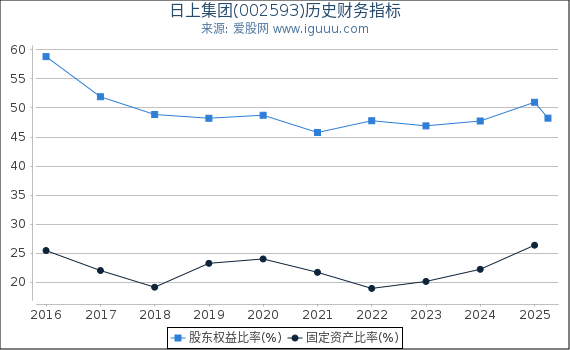日上集团(002593)股东权益比率、固定资产比率等历史财务指标图