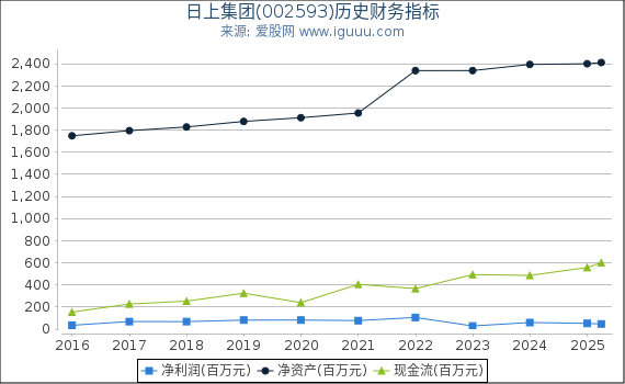 日上集团(002593)股东权益比率、固定资产比率等历史财务指标图