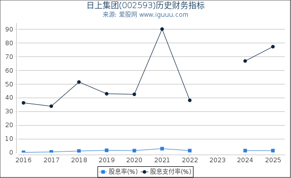 日上集团(002593)股东权益比率、固定资产比率等历史财务指标图