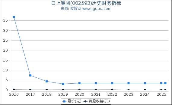 日上集团(002593)股东权益比率、固定资产比率等历史财务指标图