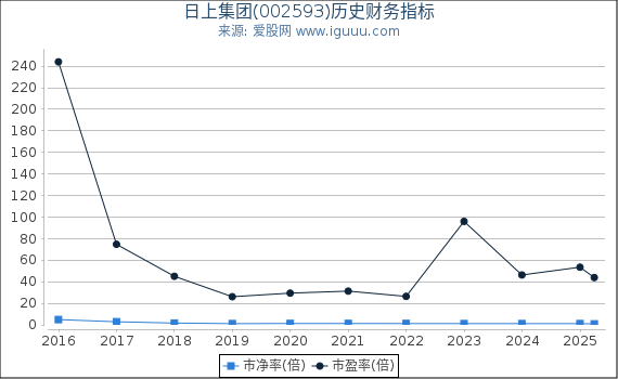 日上集团(002593)股东权益比率、固定资产比率等历史财务指标图