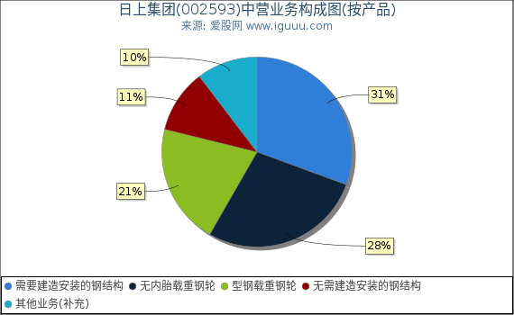 日上集团(002593)主营业务构成图（按产品）