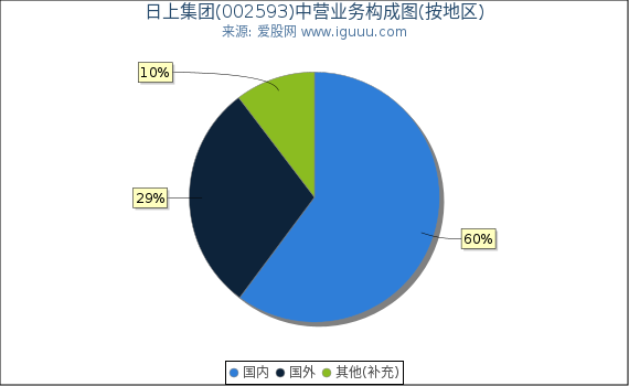 日上集团(002593)主营业务构成图（按地区）