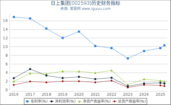 日上集团(002593)股东权益比率、固定资产比率等历史财务指标图
